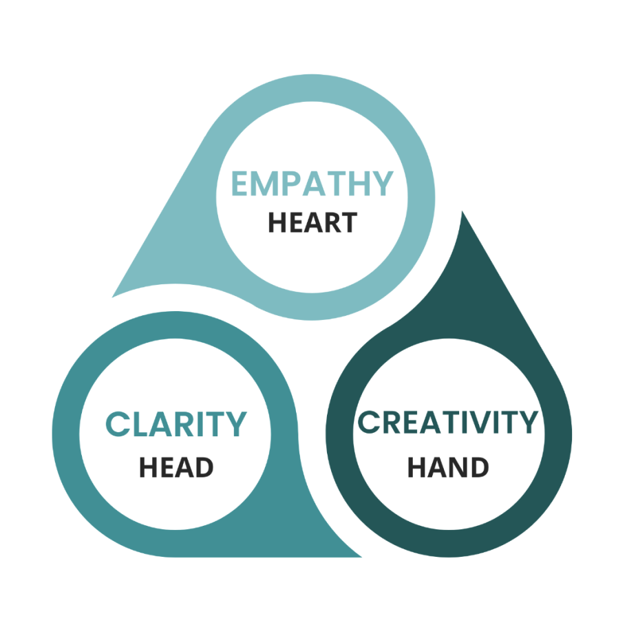 Venn diagram showing empathy, clarity, and creativity intersecting.